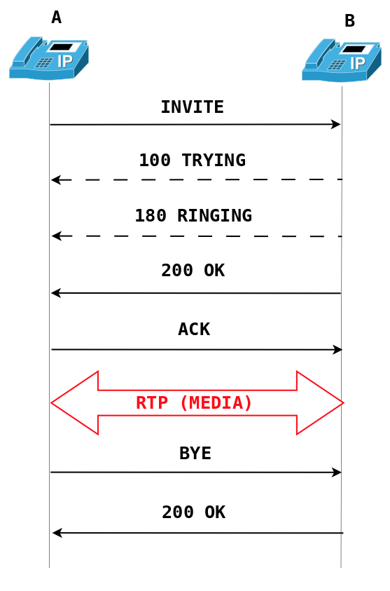 SIP Debugging