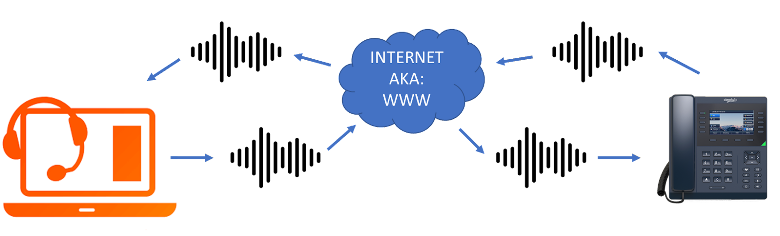 What We Think Happens When We Dial a Phone Number Using VoIP