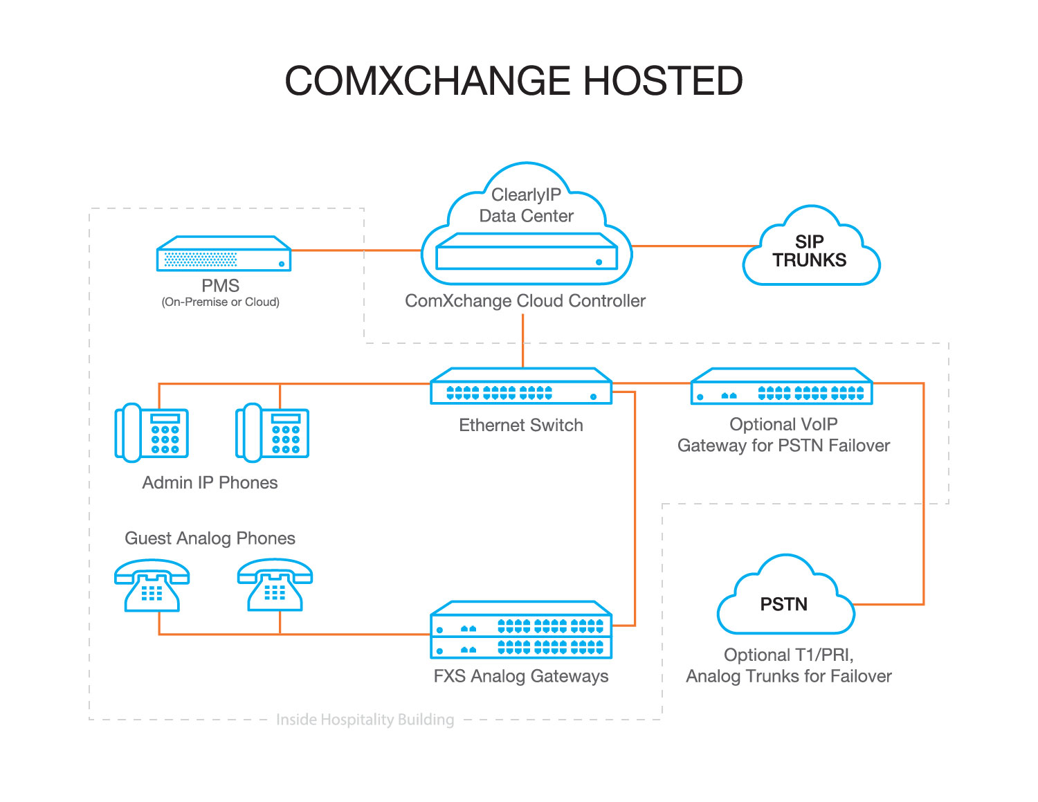 ComXchange Hosted Setup Diagram