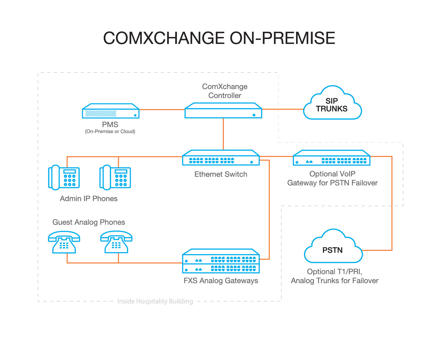 ComXchange On-Premise Setup Diagram